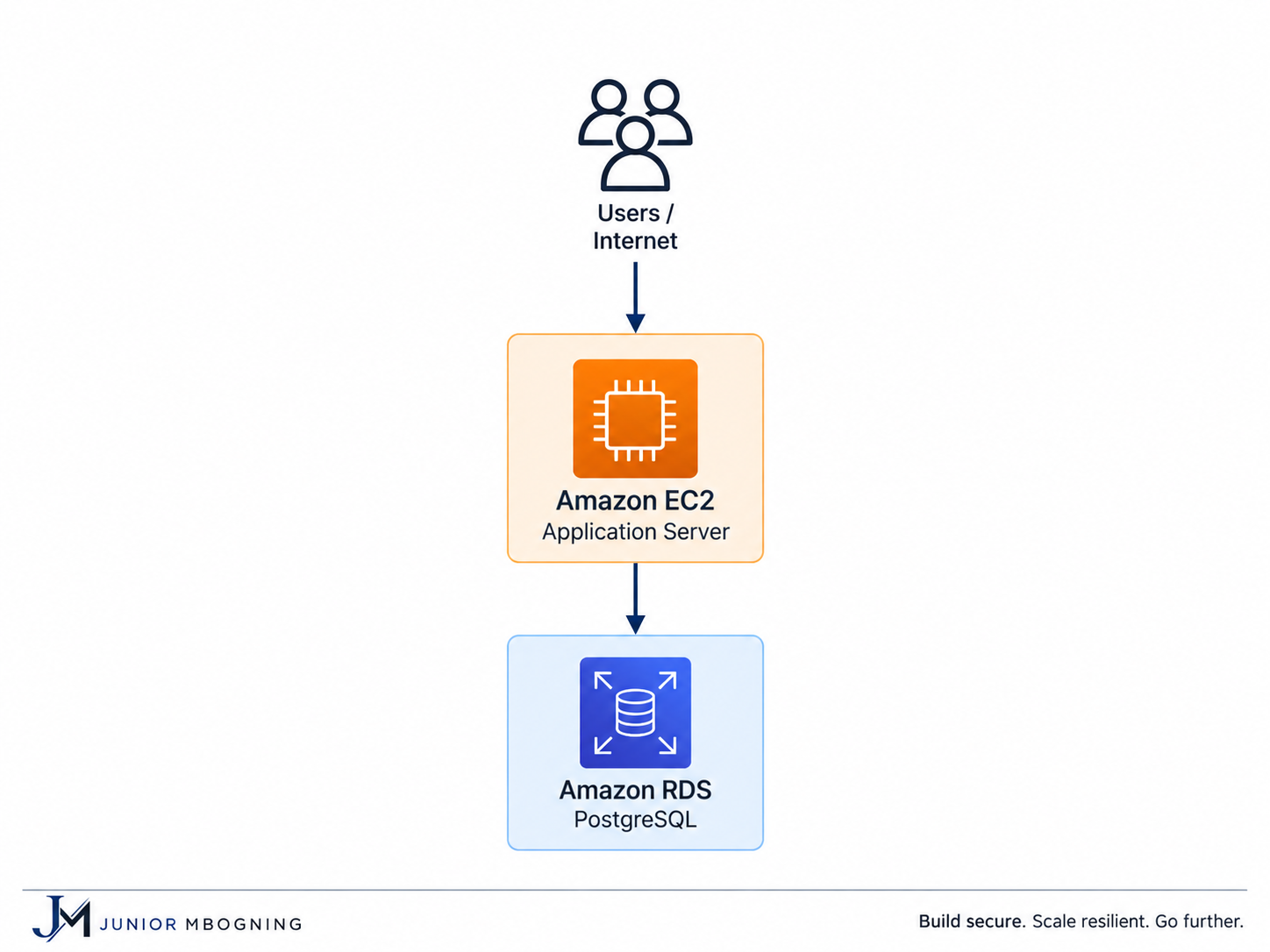 Architecture AWS 3-tiers