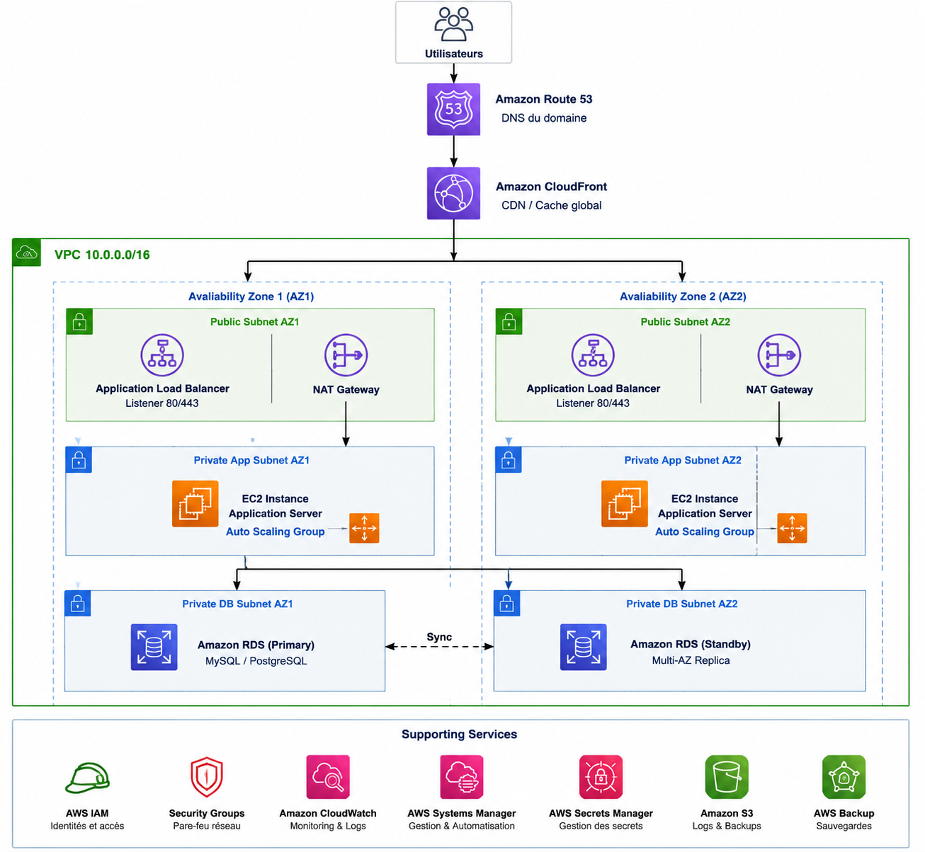Designing a resilient AWS architecture for a cloud-native application