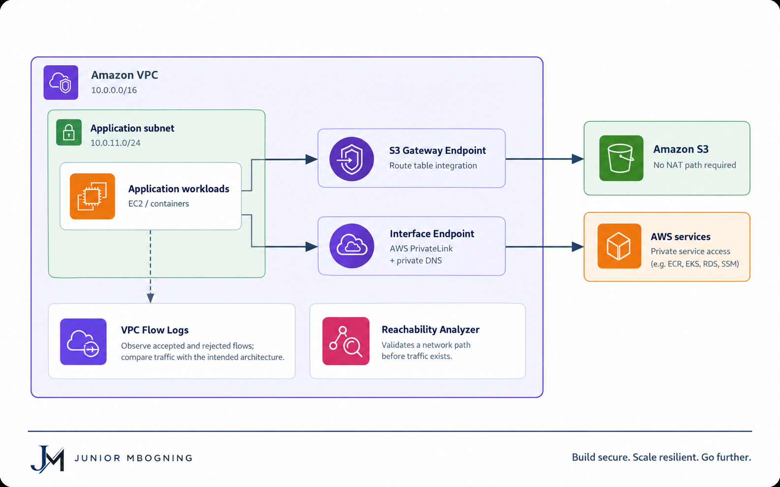 Connectivité privée et observabilité dans une VPC