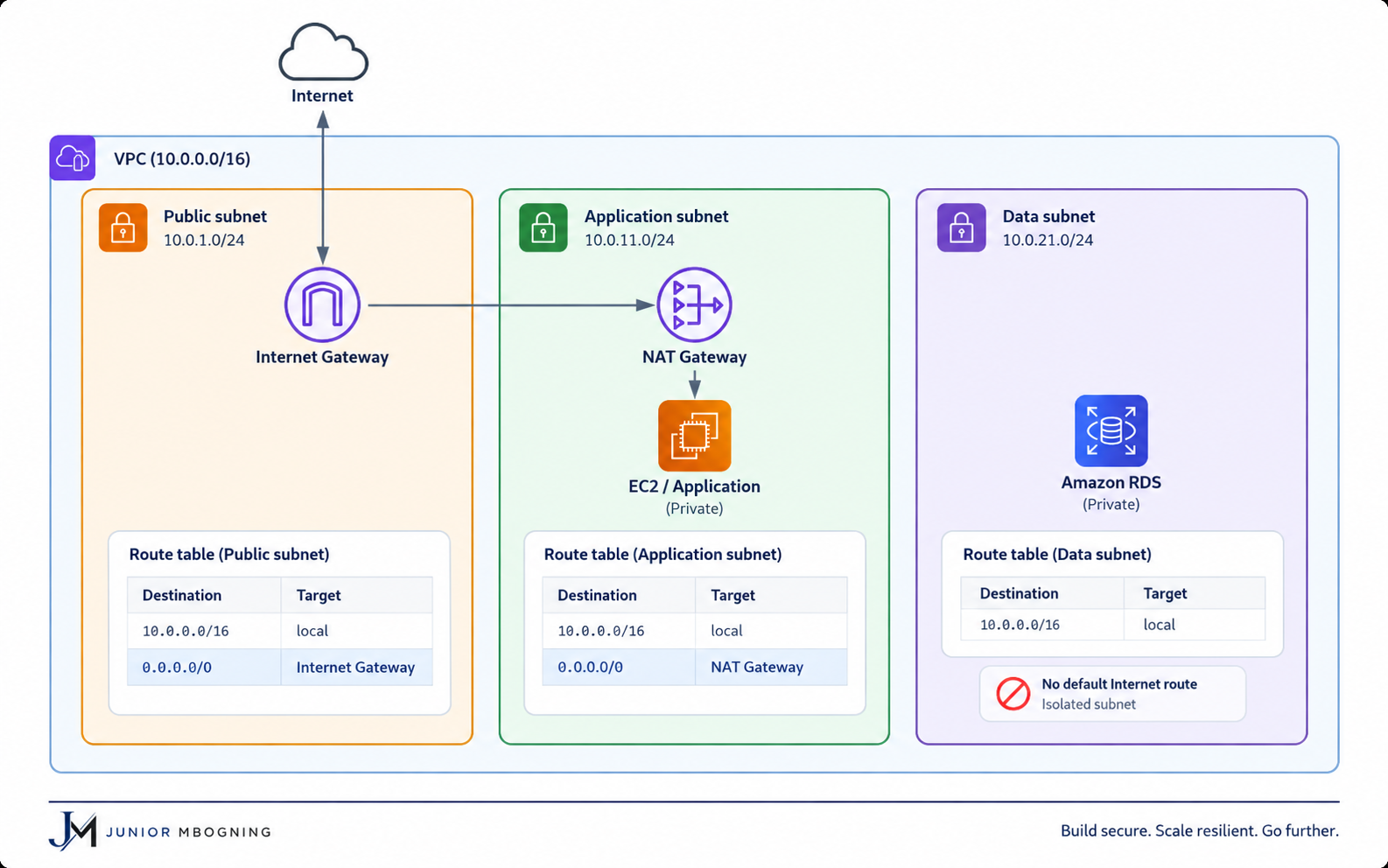 Routage public, privé avec egress et isolé