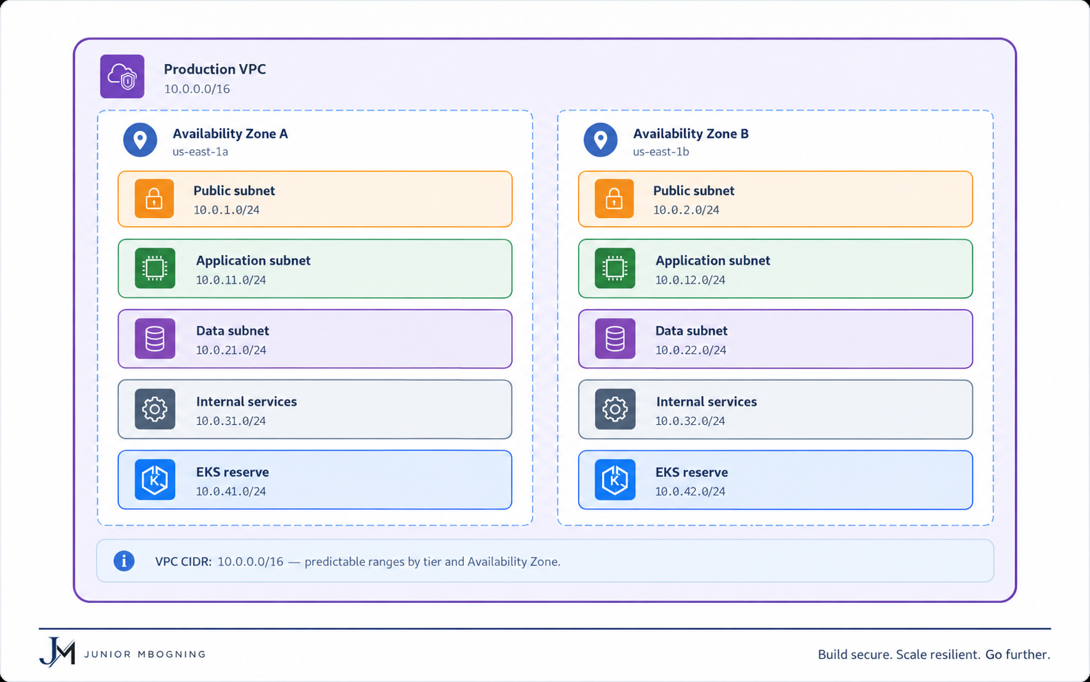 Plan d'adressage d'une VPC AWS de production