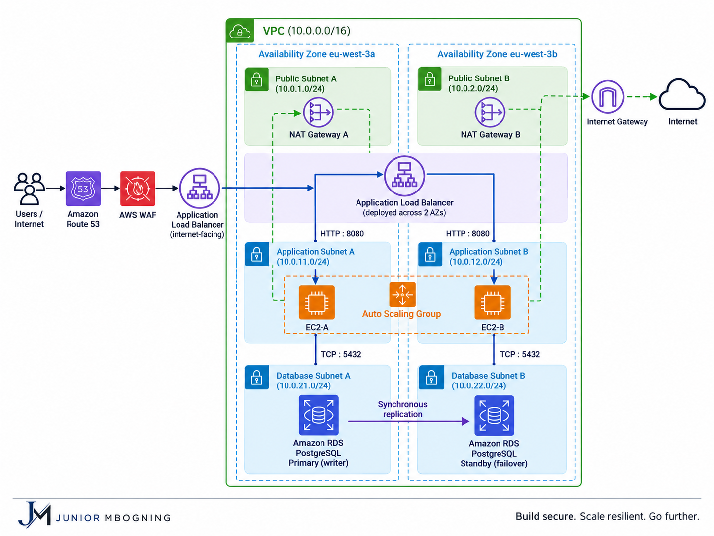 Designing an AWS three-tier architecture for production