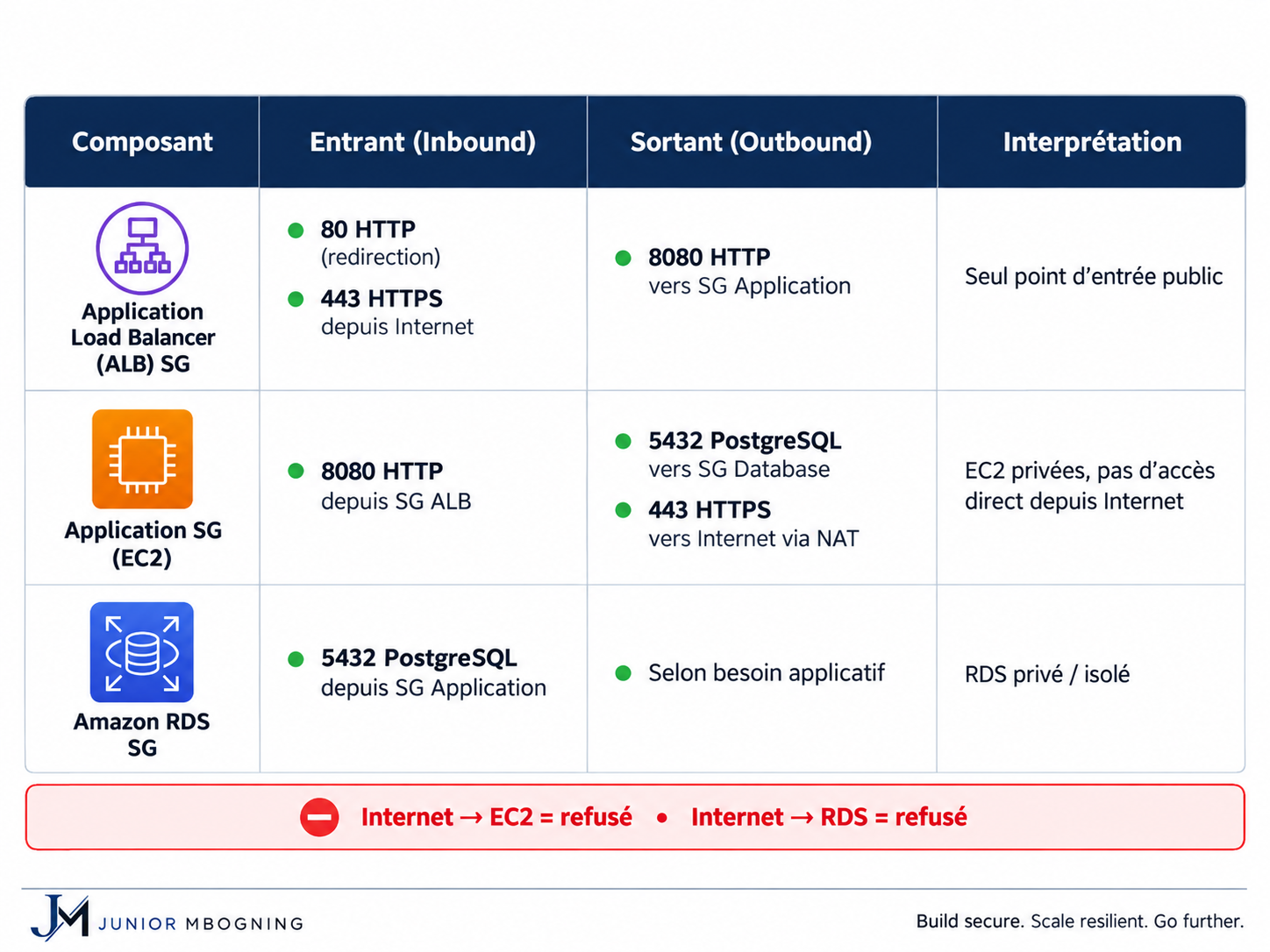 Security Groups and traffic rules between components