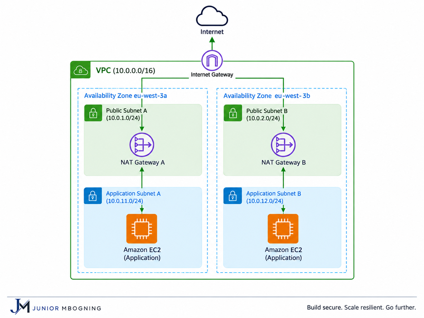 Topology with a NAT Gateway in each Availability Zone