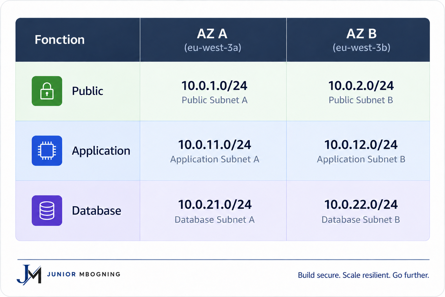 AWS VPC addressing plan across two Availability Zones
