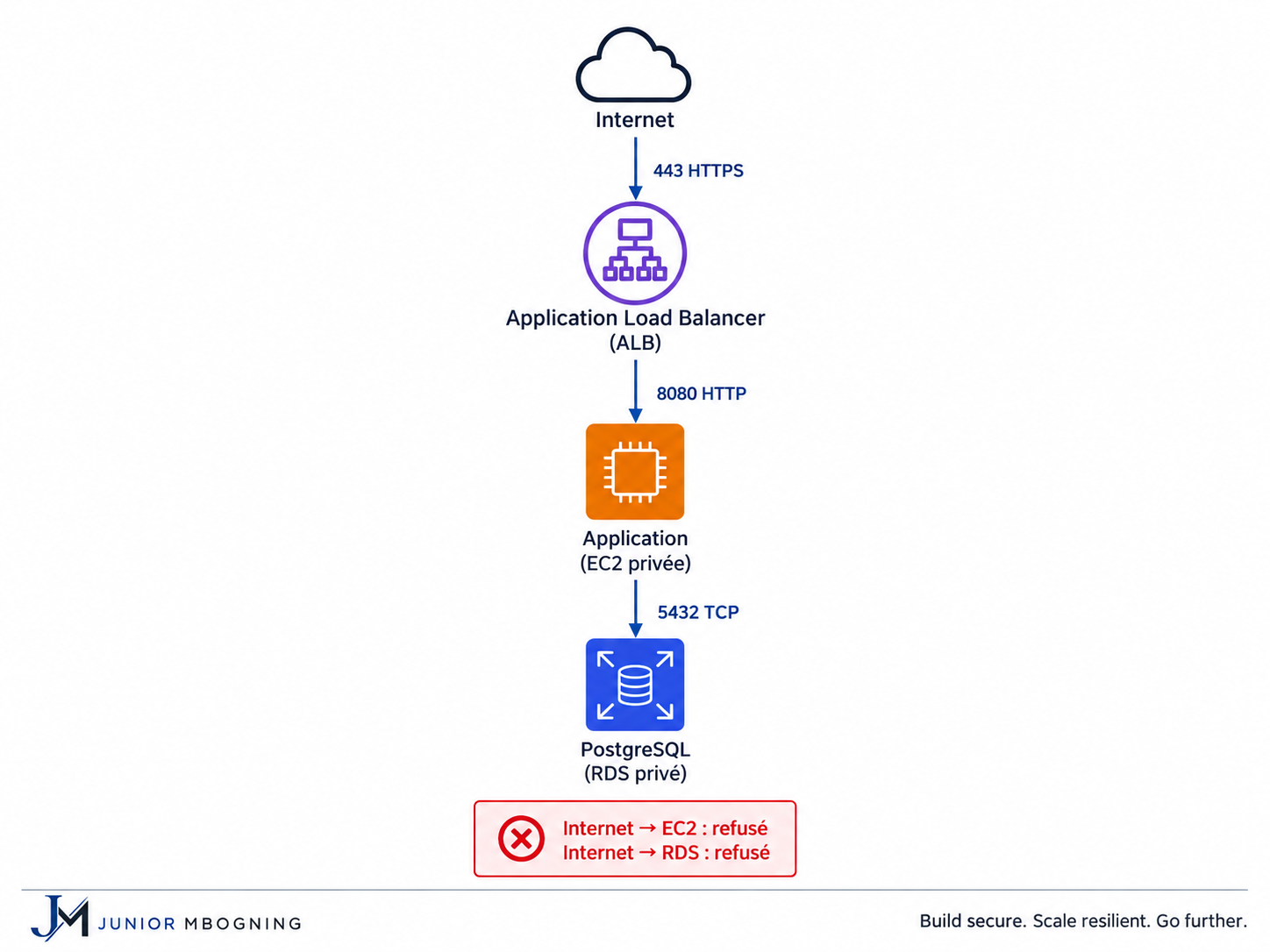 Network policy and allowed flows between the tiers