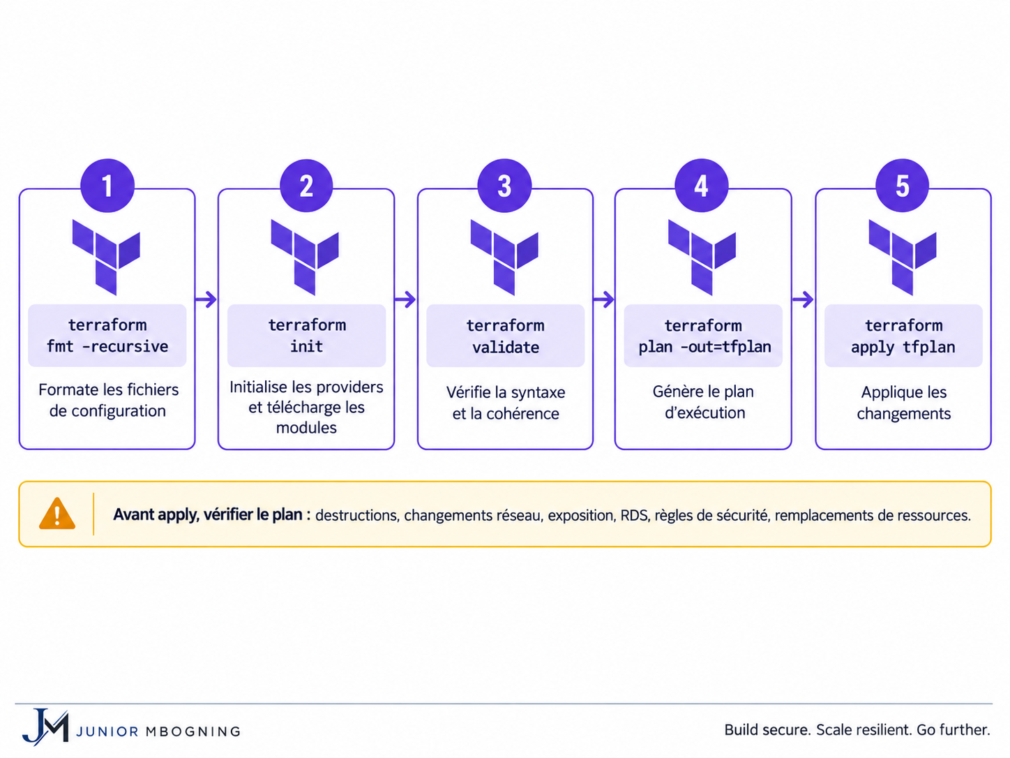 A modular Terraform project structure